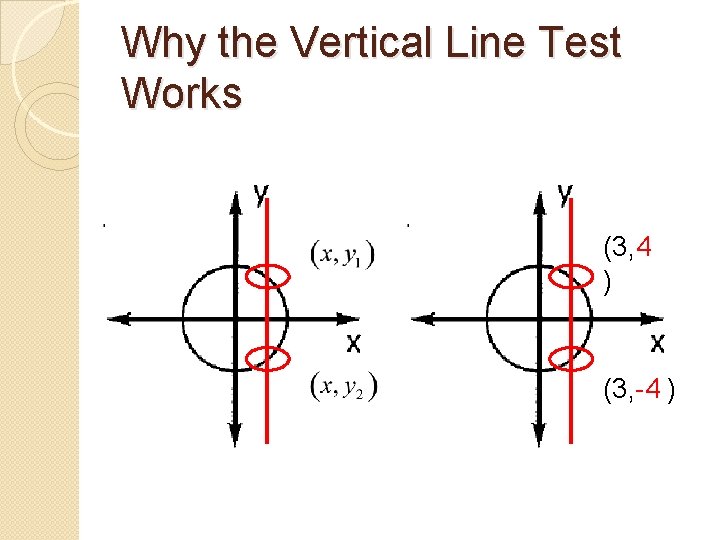 Why the Vertical Line Test Works (3, 4 ) (3, -4 ) 