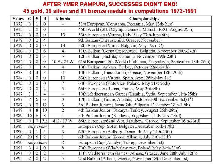 AFTER YMER PAMPURI, SUCCESSES DIDN’T END! 45 gold, 39 silver and 81 bronze medals
