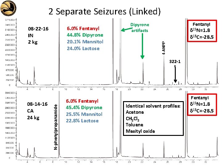 2 Separate Seizures (Linked) Fentanyl δ 15 N=1. 8 δ 13 C=-28. 5 4