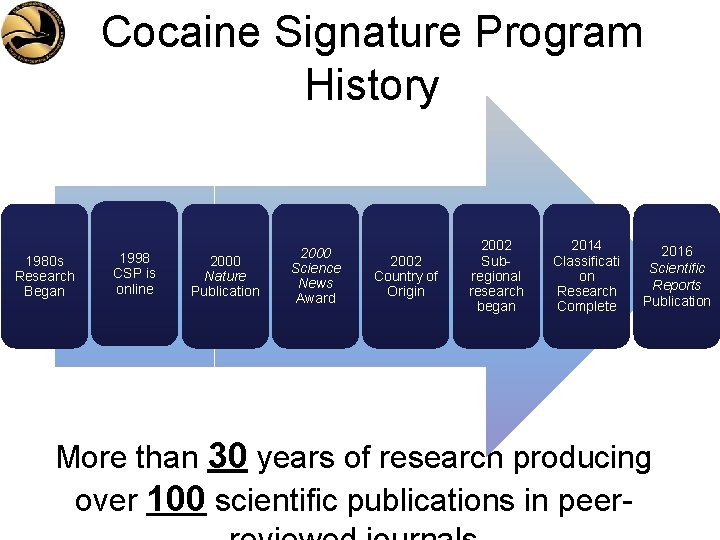 Cocaine Signature Program History 1980 s Research Began 1998 CSP is online 2000 Nature