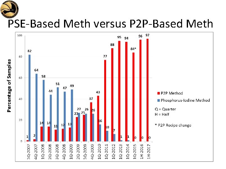 Percentage of Samples PSE-Based Meth versus P 2 P-Based Meth 