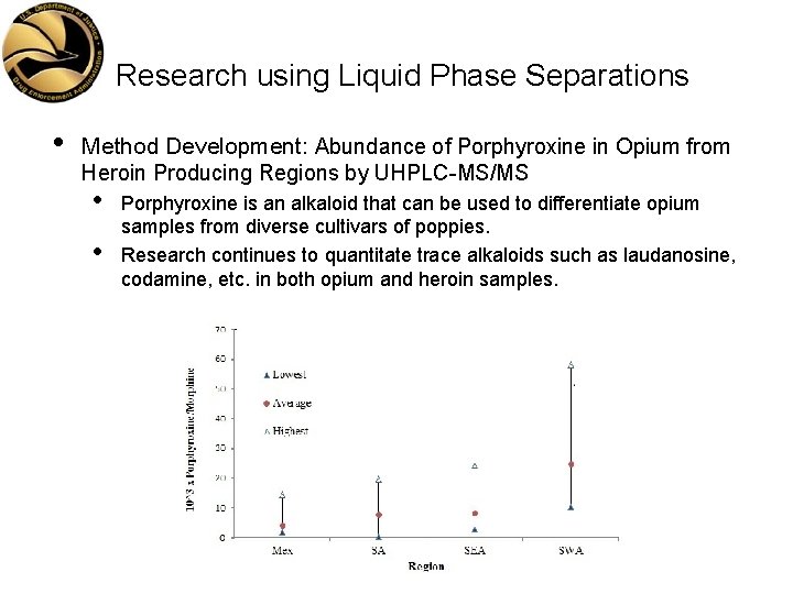 Research using Liquid Phase Separations • Method Development: Abundance of Porphyroxine in Opium from