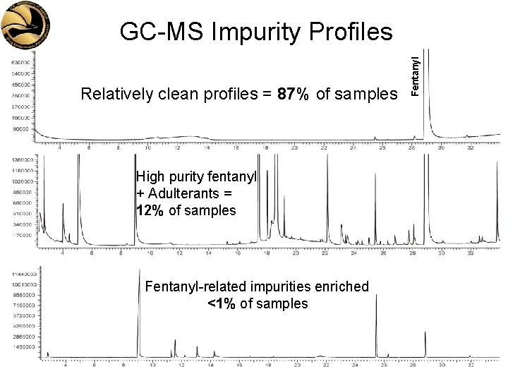 Relatively clean profiles = 87% of samples High purity fentanyl + Adulterants = 12%