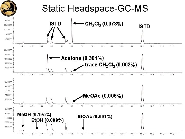 Static Headspace-GC-MS ISTD CH 2 Cl 2 (0. 073%) Acetone (0. 301%) trace CH