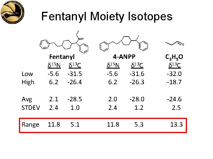 Fentanyl Moiety Isotopes Low High Fentanyl δ 15 N δ 13 C -5. 6