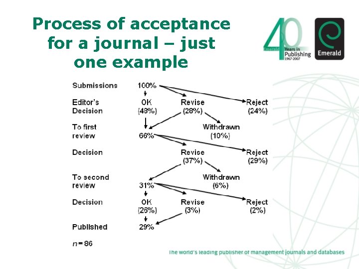 Process of acceptance for a journal – just one example 