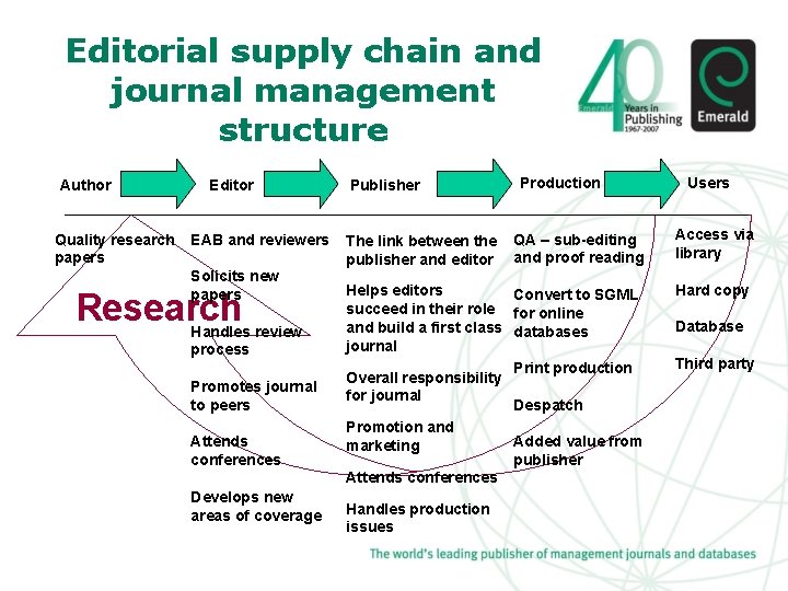 Editorial supply chain and journal management structure Author Quality research papers Editor EAB and
