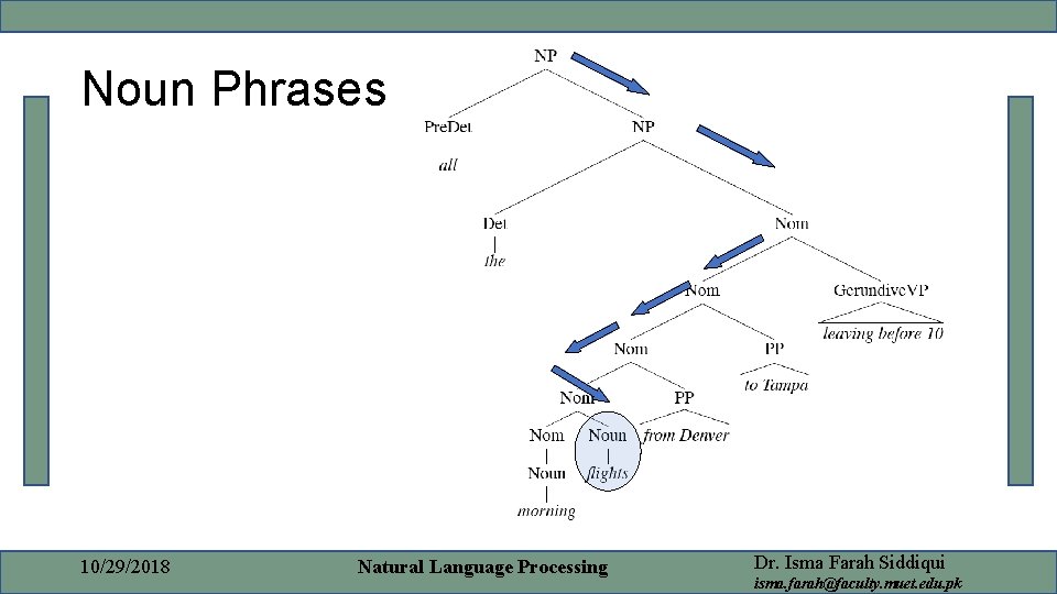 Noun Phrases 10/29/2018 Natural Language Processing Dr. Isma Farah Siddiqui isma. farah@faculty. muet. edu.