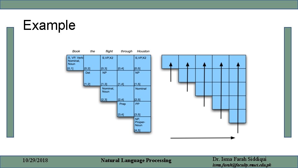 Example 10/29/2018 Natural Language Processing Dr. Isma Farah Siddiqui isma. farah@faculty. muet. edu. pk