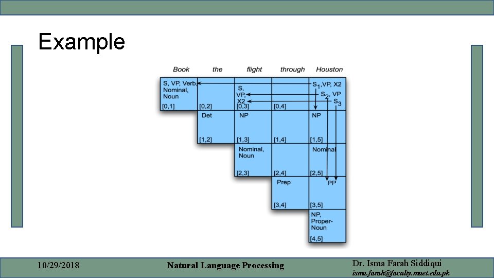 Example 10/29/2018 Natural Language Processing Dr. Isma Farah Siddiqui isma. farah@faculty. muet. edu. pk
