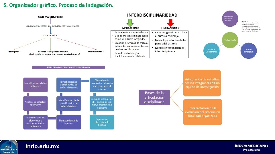 5. Organizador gráfico. Proceso de indagación. indo. edu. mx 