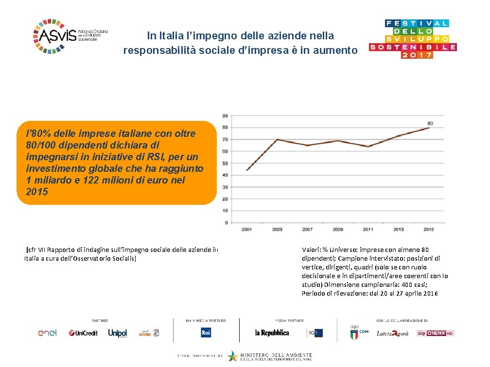 In Italia l’impegno delle aziende nella responsabilità sociale d’impresa è in aumento l’ 80%