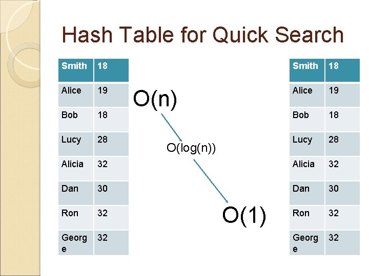 Hash Table for Quick Search Smith 18 Alice 19 Bob 18 Lucy 28 Alicia