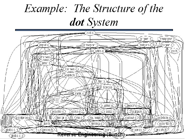 Example: The Structure of the dot System Reverse Engineering (Bunch) © SERG 
