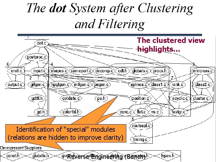 The dot System after Clustering and Filtering The clustered view highlights… Identification of “special”