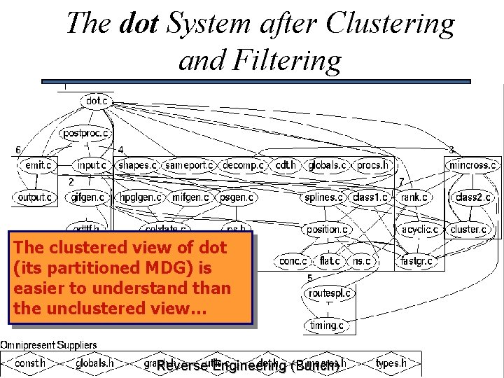 The dot System after Clustering and Filtering The clustered view of dot (its partitioned