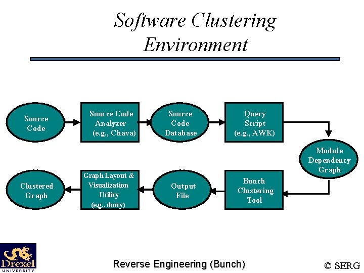 Software Clustering Environment Source Code Clustered Graph Source Code Analyzer (e. g. , Chava)