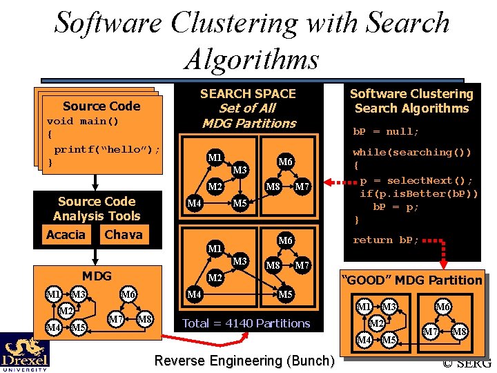Software Clustering with Search Algorithms SEARCH SPACE Source Code void main() { printf(“hello”); }