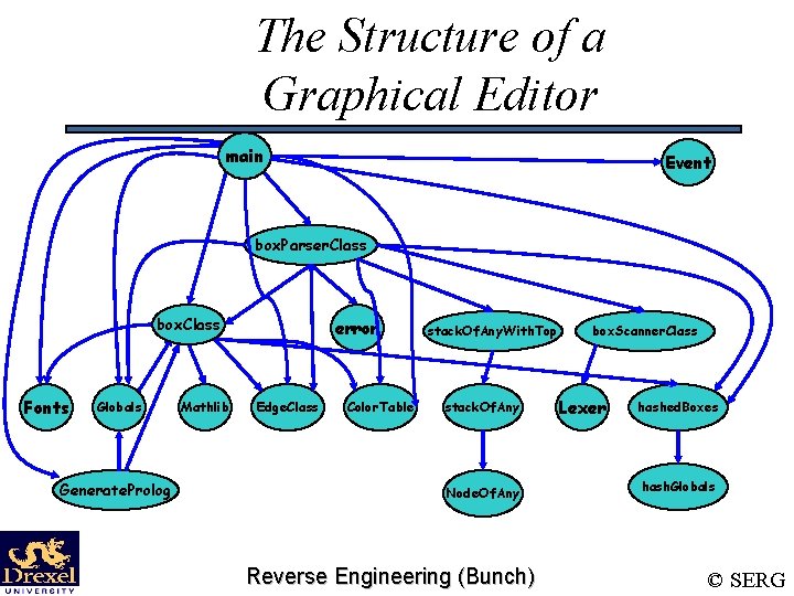 The Structure of a Graphical Editor main Event box. Parser. Class box. Class Fonts