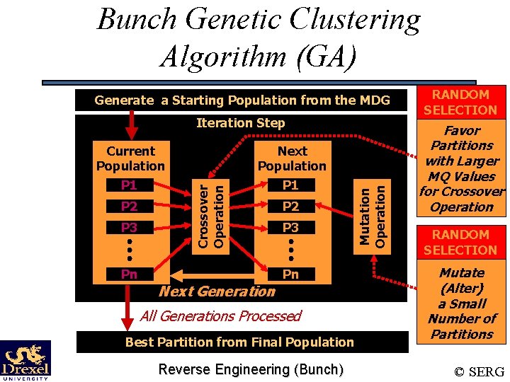 Bunch Genetic Clustering Algorithm (GA) Generate a Starting Population from the MDG P 2