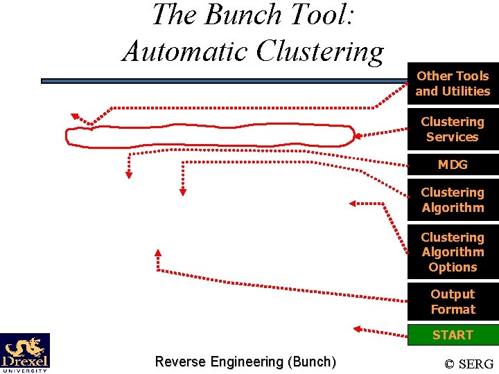 The Bunch Tool: Automatic Clustering Other Tools and Utilities Clustering Services MDG Clustering Algorithm