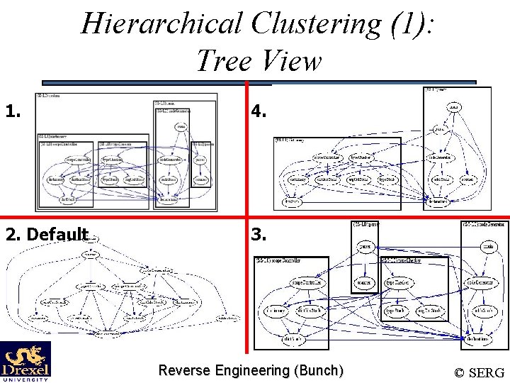 Hierarchical Clustering (1): Tree View 1. 4. 2. Default 3. Reverse Engineering (Bunch) ©