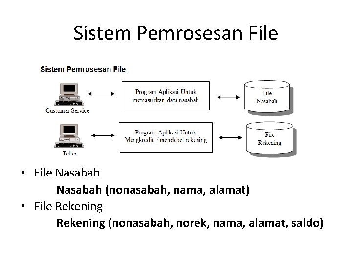 Sistem Pemrosesan File • File Nasabah (nonasabah, nama, alamat) • File Rekening (nonasabah, norek,