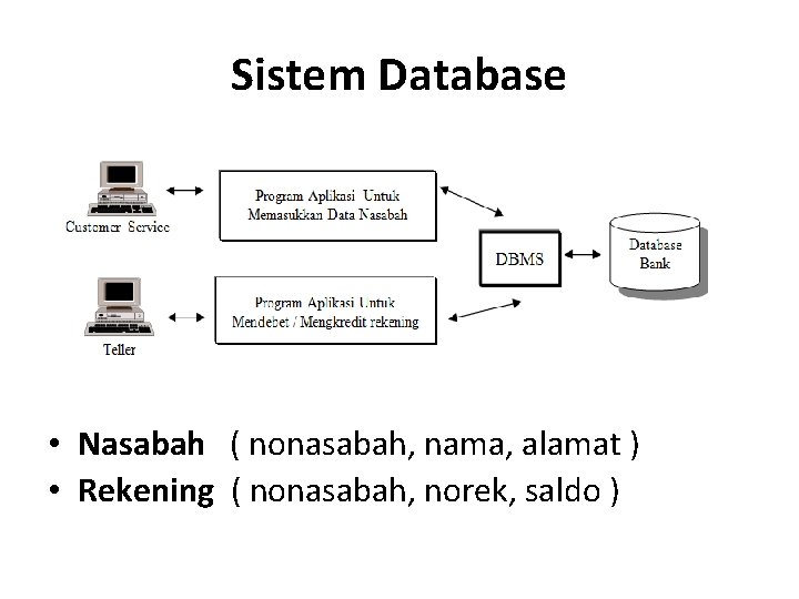 Sistem Database • Nasabah ( nonasabah, nama, alamat ) • Rekening ( nonasabah, norek,