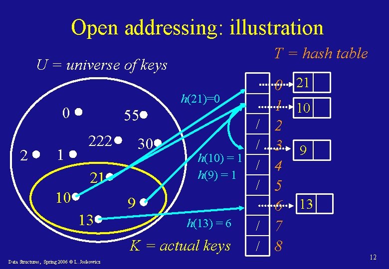 Open addressing: illustration T = hash table U = universe of keys h(21)=0 0