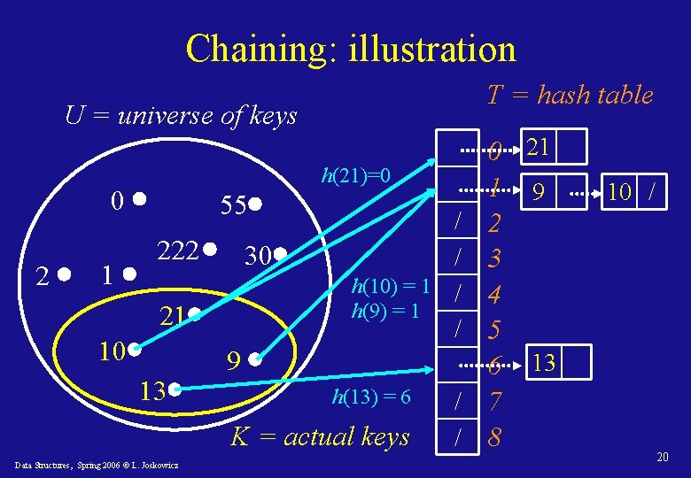 Chaining: illustration T = hash table U = universe of keys h(21)=0 0 2