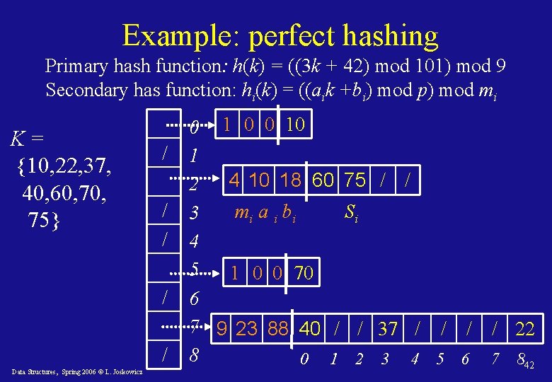 Example: perfect hashing Primary hash function: h(k) = ((3 k + 42) mod 101)