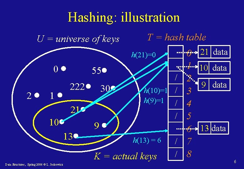 Hashing: illustration U = universe of keys T = hash table h(21)=0 0 2