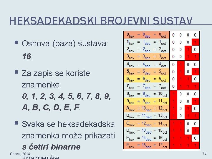 HEKSADEKADSKI BROJEVNI SUSTAV § Osnova (baza) sustava: 16. § Za zapis se koriste znamenke: