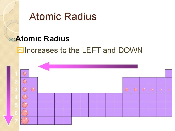 Atomic Radius y. Increases to the LEFT and DOWN 
