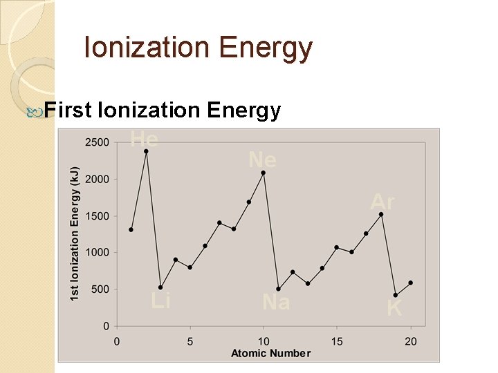 Ionization Energy First Ionization Energy He Ne Ar Li Na K 