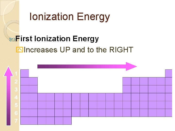 Ionization Energy First Ionization Energy y. Increases UP and to the RIGHT 
