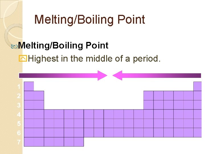 Melting/Boiling Point y. Highest in the middle of a period. 