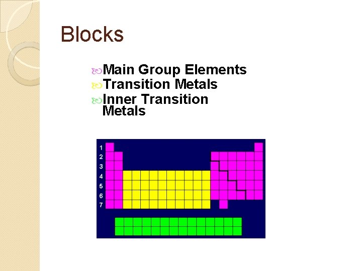 Blocks Main Group Elements Transition Metals Inner Transition Metals 