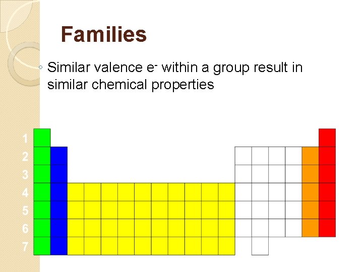 Families ◦ Similar valence e- within a group result in similar chemical properties 