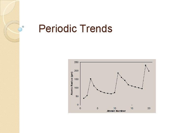 Periodic Trends 