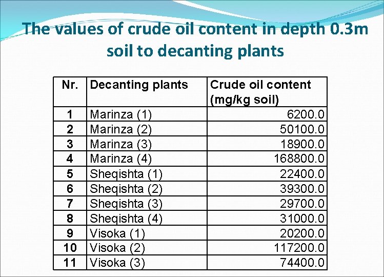 The values of crude oil content in depth 0. 3 m soil to decanting