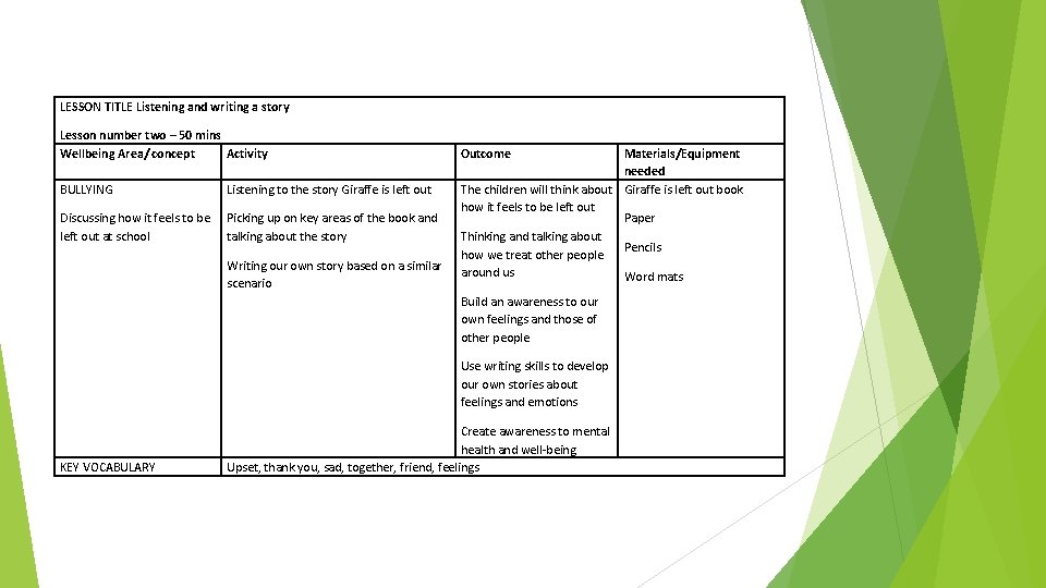 LESSON TITLE Listening and writing a story Lesson number two – 50 mins Wellbeing