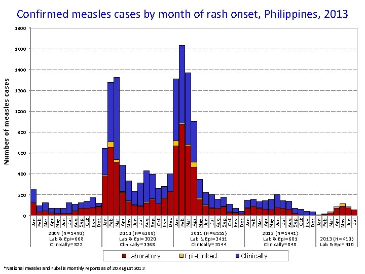 Confirmed measles cases by month of rash onset, Philippines, 2013 1800 1600 Number of
