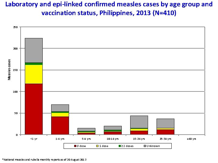 Laboratory and epi-linked confirmed measles cases by age group and vaccination status, Philippines, 2013