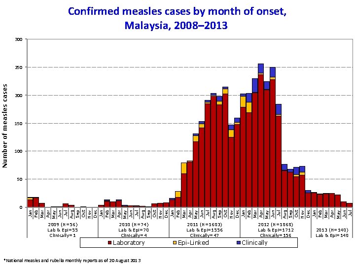 Confirmed measles cases by month of onset, Malaysia, 2008– 2013 300 Number of measles
