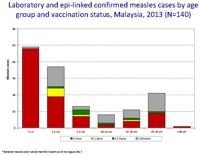 Laboratory and epi-linked confirmed measles cases by age group and vaccination status, Malaysia, 2013