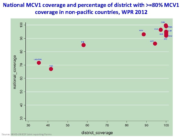 National MCV 1 coverage and percentage of district with >=80% MCV 1 coverage in