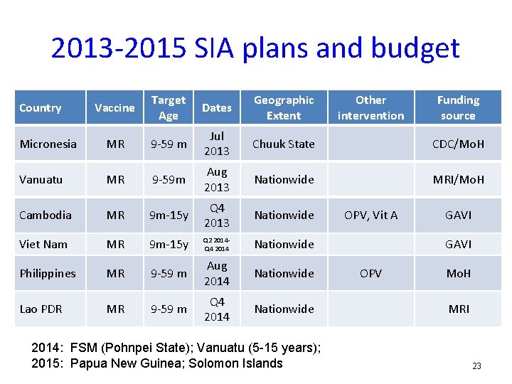 2013 -2015 SIA plans and budget Vaccine Target Age Dates Geographic Extent Micronesia MR