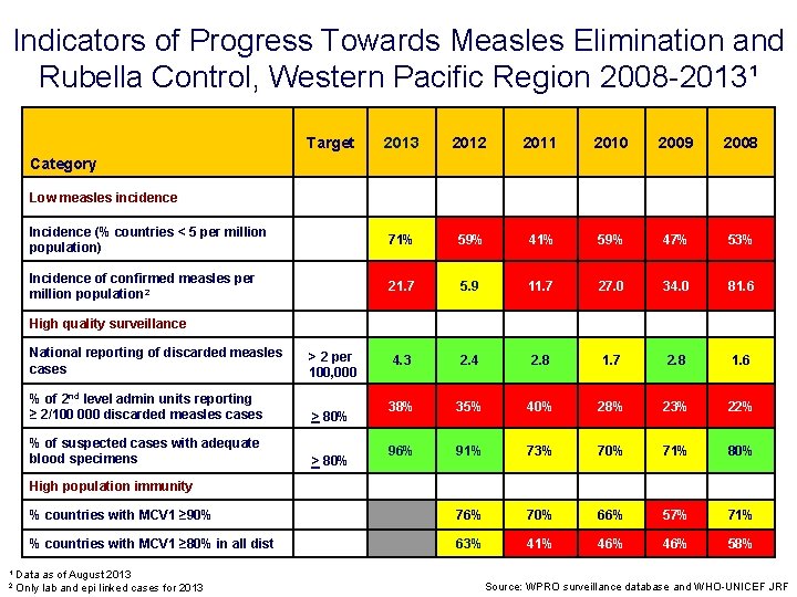 Indicators of Progress Towards Measles Elimination and Rubella Control, Western Pacific Region 2008 -2013¹