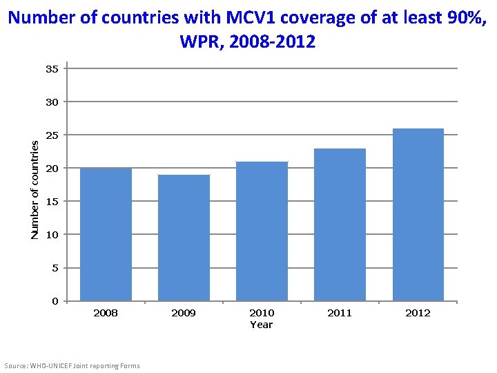 Number of countries with MCV 1 coverage of at least 90%, WPR, 2008 -2012